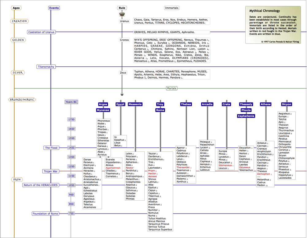 mythical-chronology-greek-mythology-link